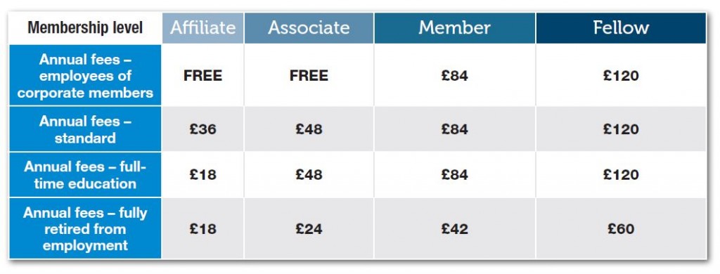 Prices - Levels